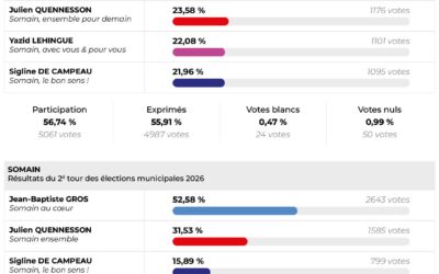 Résultats élections municipales 2026