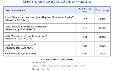 Elections municipales 2026 : résultats du premier tour