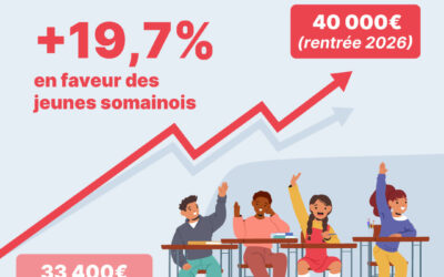 Fournitures scolaires : La ville renforce son soutien financier aux écoles communales